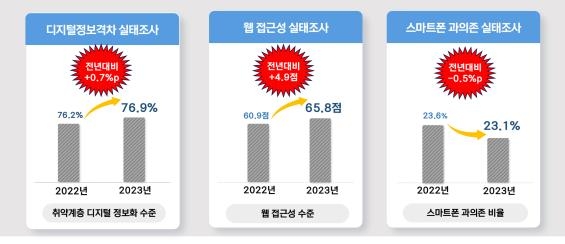 디지털 격차 등 실태조사 주요 결과