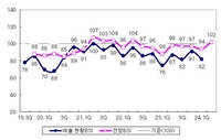 2분기 제조업 경기 개선 기대…BSI 지수 2년 만에 최고치