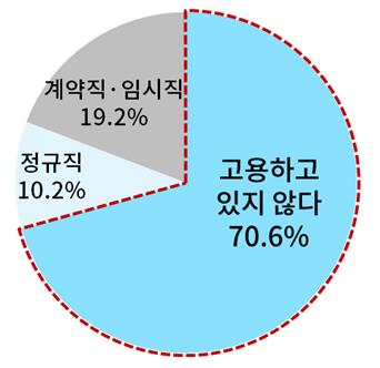 대기업 60세 이상 인력 고용 현황