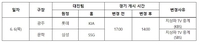 6월 6일 프로야구 광주·인천 경기, 오후 2시에 시작