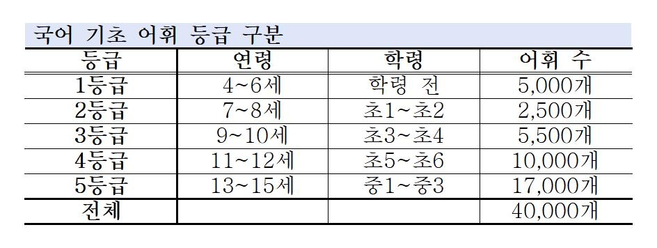 국어 기초 어휘 등급 구분