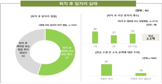 부모-자녀 모두 부양 '마처세대' 60년대생…30% "난 고독사할것" - 3