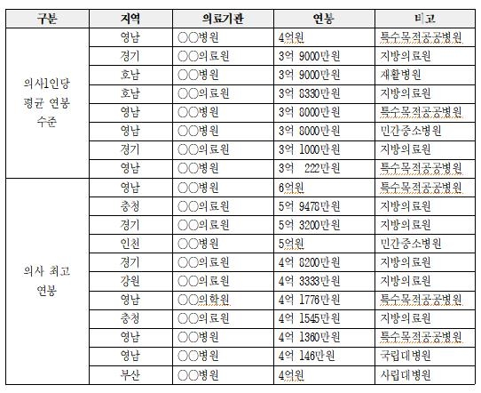 의사 연봉 실태조사 결과