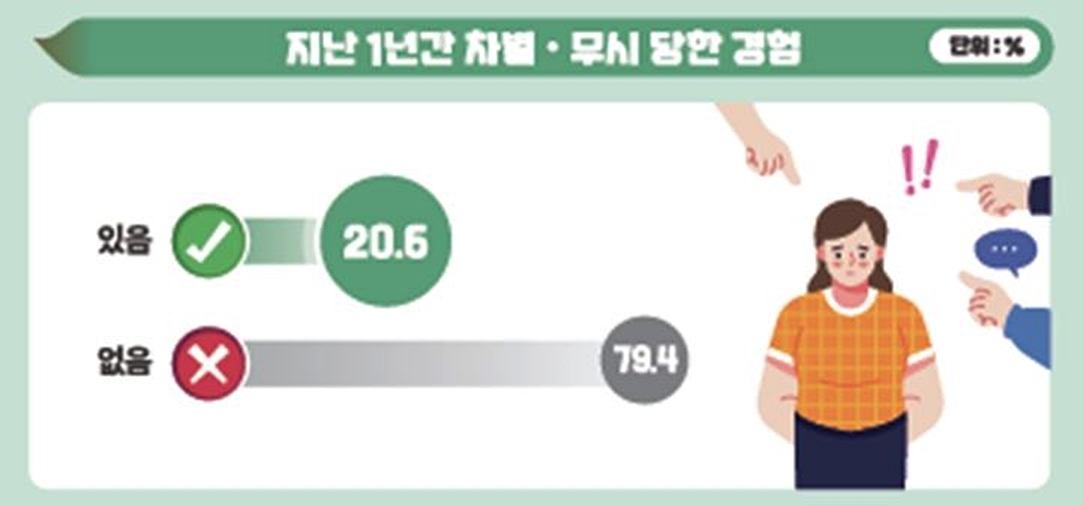 서울 거주 탈북민의 20.6% "지난 1년간 차별이나 무시 경험"