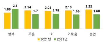 코로나19 유행기간 대비 감정 변화