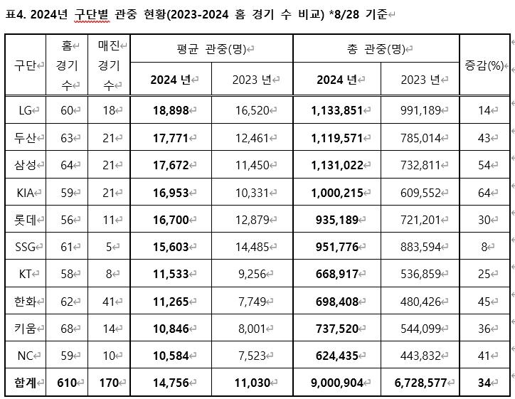 [KBO 사무국 제공. 재판매 및 DB 금지]