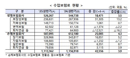 보험사 상반기 희비…손보사 순익 12% 증가·생보사는 9% 감소 - 3