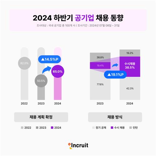 2024년 하반기 공기업 채용 동향