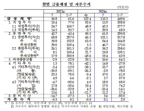 월별 금융계정·자본수지 추이