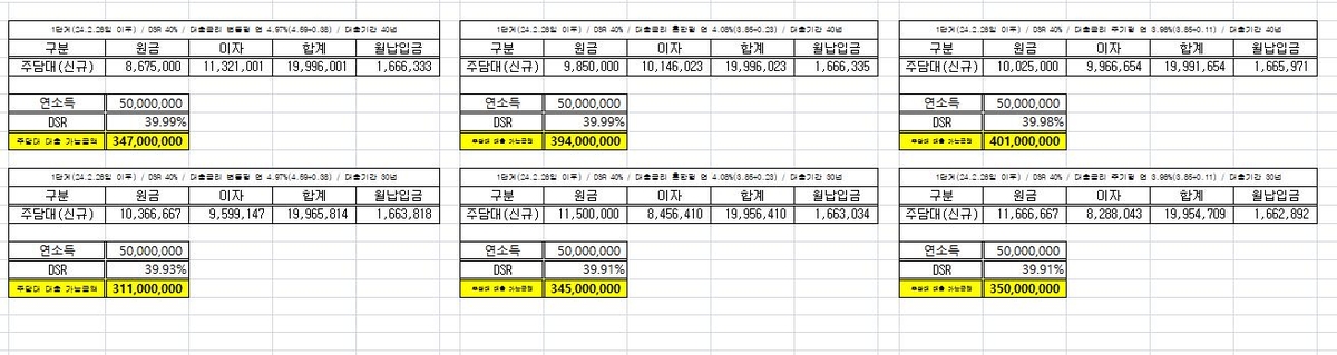 연봉 5천만원 대출자 1단계 스트레스DSR 적용(주담대 만기 30·40년) 한도