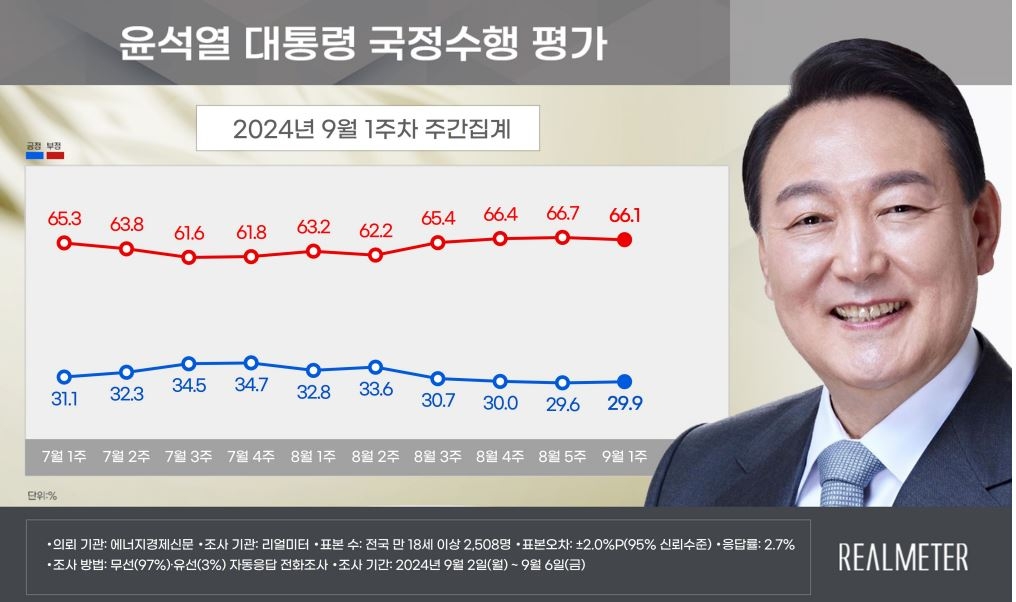 윤석열 대통령 국정수행 평가