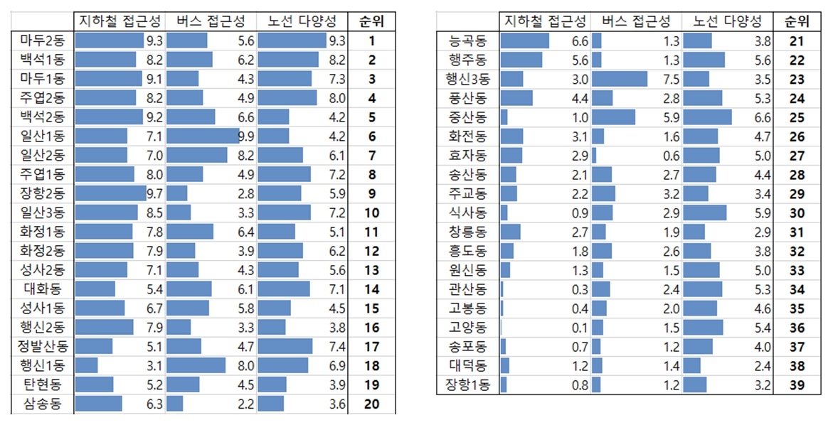 고양시 동별 지하철 버스 접근성과 버스 노선 다양성 순위