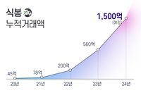 마켓보로가 운영하는 식자재 유통 플랫폼 식봄의 누적 거래액