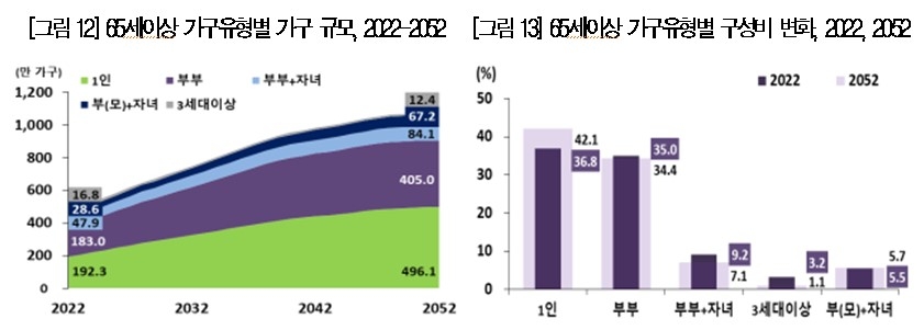 장래가구추계: 2022~2052년