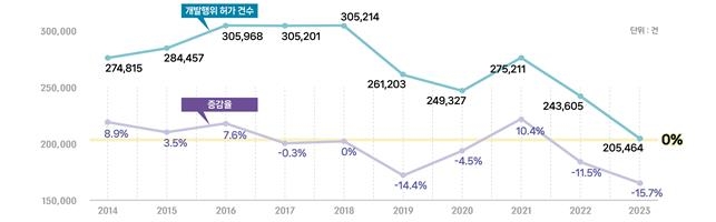 개발행위허가 건수 추이 