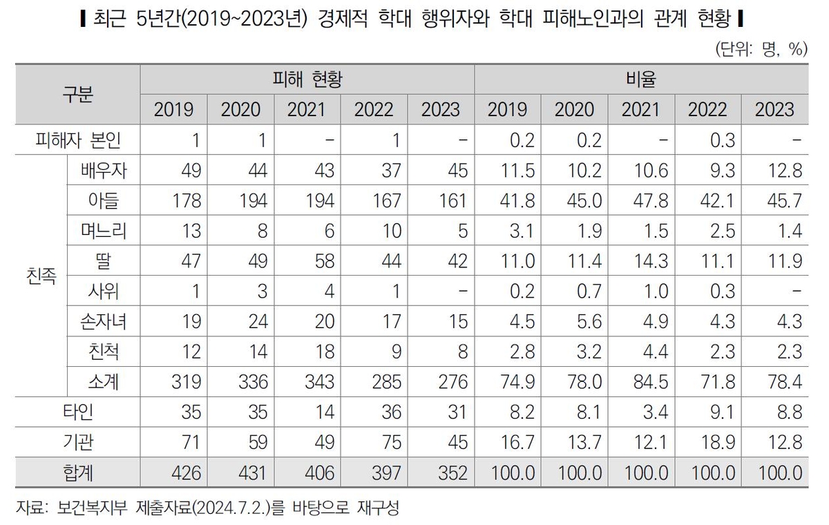 재산 빼앗고 명의도용 대출…5년간 경제적 학대받은 노인 2012명 - 3