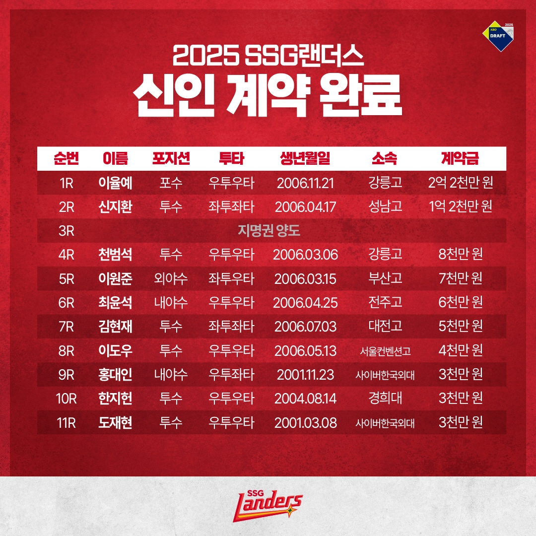 SSG, 2025 신인 선수 10명과 계약 완료