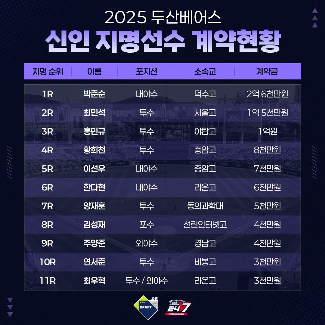 두산 베어스, 2025 신인 계약 완료