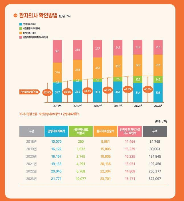 [2023 연명의료결정제도 연보 갈무리. 재판매 및 DB 금지]