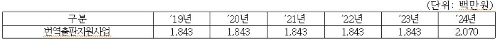 한국문학번역원의 번역출판지원사업 예산(2019~2024)