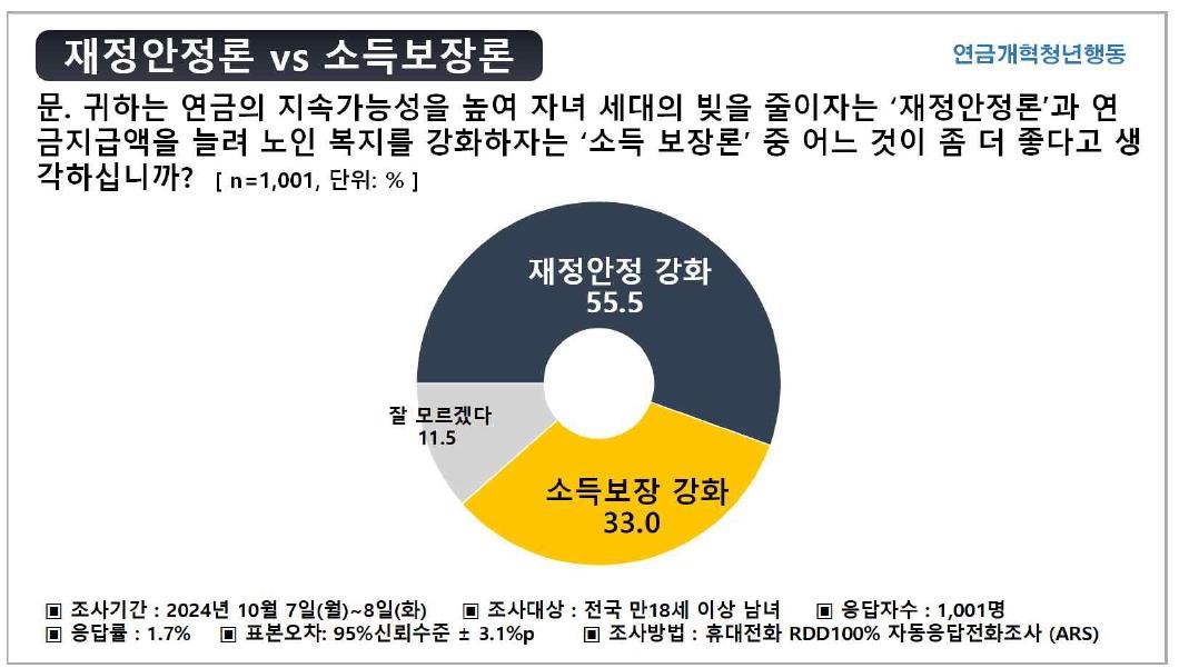 "20대 30%, '국민연금 폐지' 동의…절반은 보험료율 인상 반대" - 3