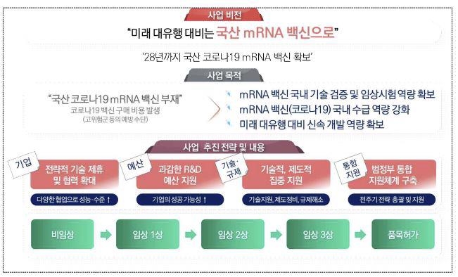 Korea Disease Control and Prevention Agency “Securing domestically produced COVID-19 mRNA vaccine in 2028… full-scale support”