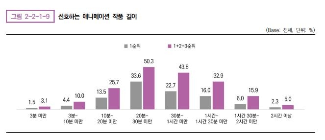 애니메이션도 길면 지루해…20∼30분 길이 가장 선호