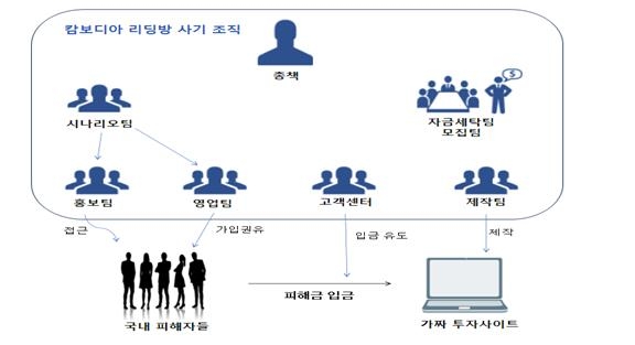 범행 조직도