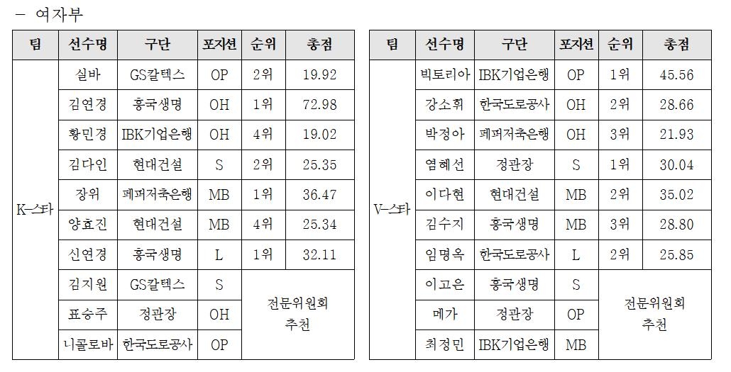 프로배구 여자부 올스타전 출전선수 명단