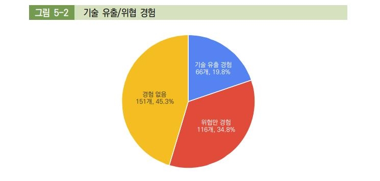 베트남 진출 한국 기업의 기술 유출·위협 경험