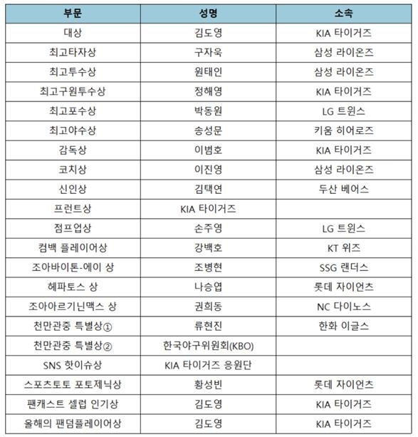 2024 조아제약 프로야구대상 수상자