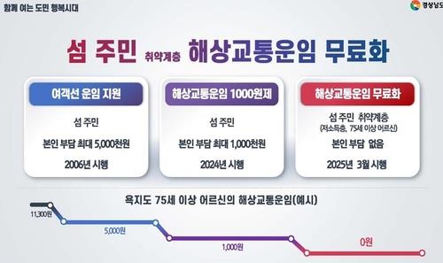 섬 주민 취약계층 해상교통운임 무료화