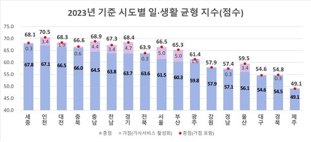 2023년 기준 시도별 일·생활 균형지수(점수)