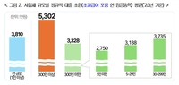 사업체 규모별 정규직 대졸 초임