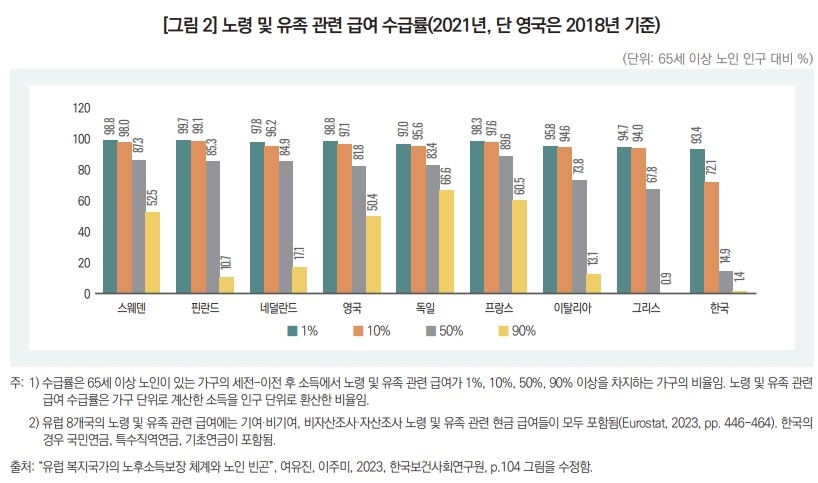 "韓 노인소득 중 연금 비율 20∼30%대 불과…유럽은 50∼80%" - 2