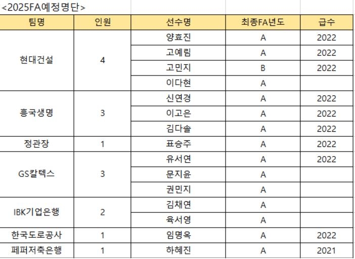 2024-2025시즌 종료 후 FA로 예상되는 선수들