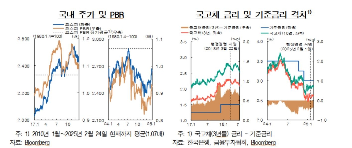 국내 주가·국고채금리 추이 등