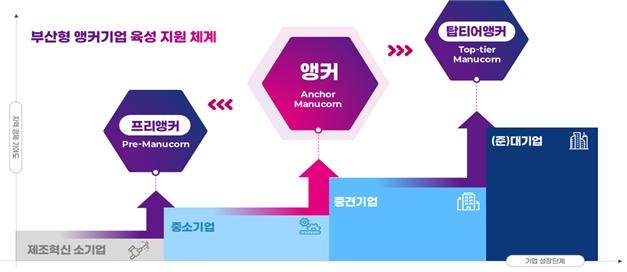 부산형 앵커기업 육성 지원 체계