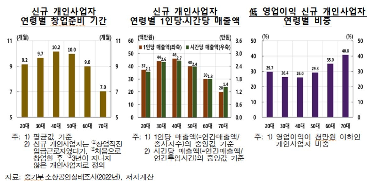 연령별 개인사업자 1인당 매출액 등
