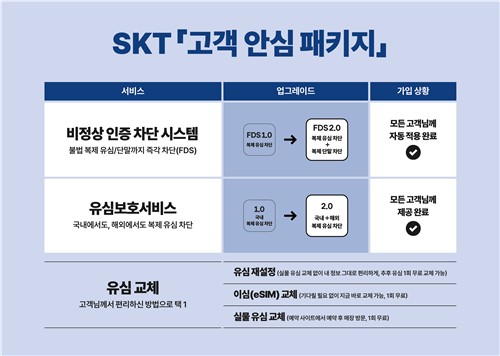SKT "해킹사고 2차 피해 0건…유심교체 하루 33만명으로 늘어"