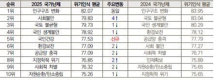 국민이 꼽은 국가난제…사회불안 2위·국민건강 5위로 급상승