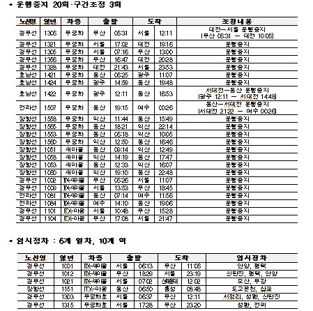 코레일, 서울 금천구청역 선로 개량공사로 23개 열차 운행조정
