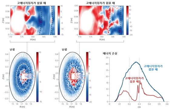 고에너지 입자의 존재 유무에 따른 난류 생성 비교