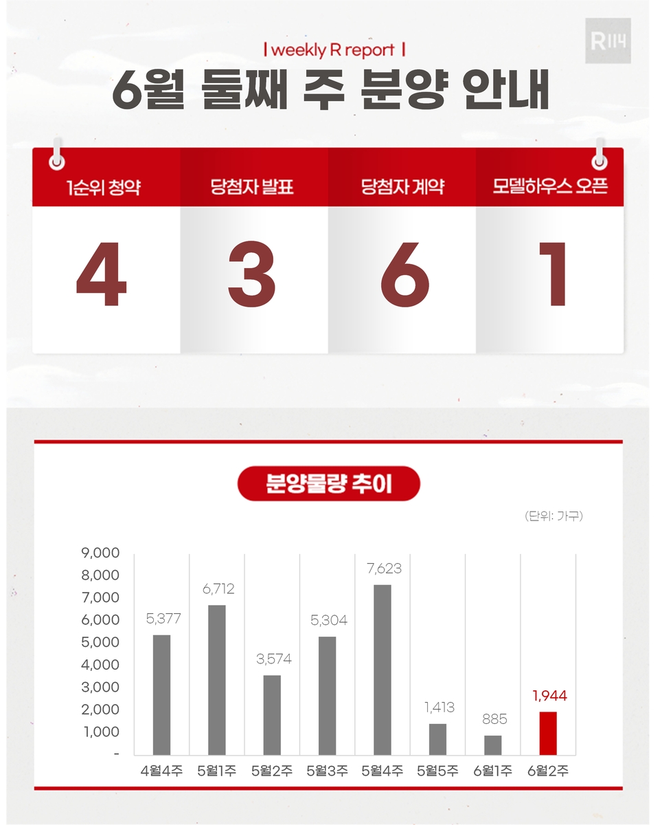 [부동산캘린더] 내주 1천944가구 분양…6월 공급량, 올해 최대