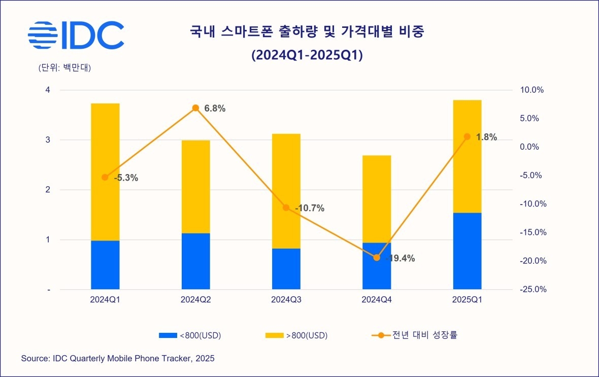 국내 스마트폰 1분기 380만대 출하…전년 대비 1.8％ 성장
