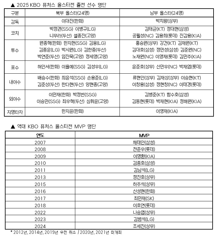 2025 KBO 퓨처스 올스타전 출전 전수 명단