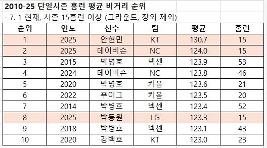 2010년 이후 단일 시즌 홈런 비거리 순위(15홈런 기준)