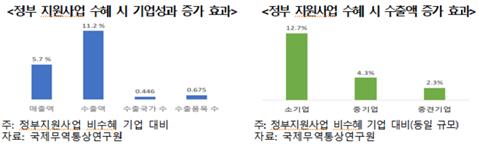 무협 "정부의 중소기업 지원사업, 수출 확대에 실질 성…