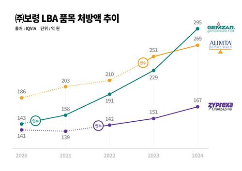 폐암 치료제 알림타, 보령 자사 생산 체제로 전환