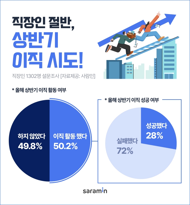 상반기 직장인 2명 중 1명 이직 시도…"성공률은 28%"